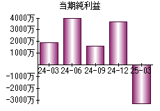 当期純利益
