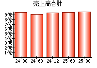 売上高合計