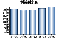 利益剰余金