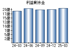 利益剰余金