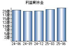 利益剰余金