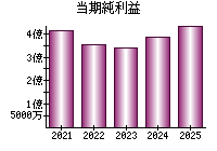 当期純利益