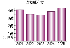 当期純利益