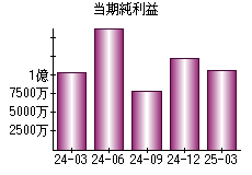 当期純利益