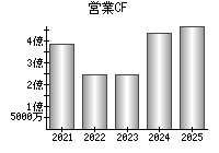 営業活動によるキャッシュフロー