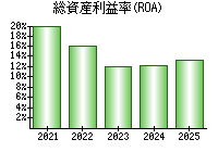 総資産利益率(ROA)