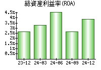 総資産利益率(ROA)