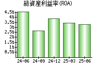 総資産利益率(ROA)