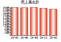 売上高合計