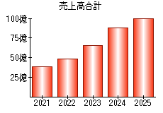 売上高合計
