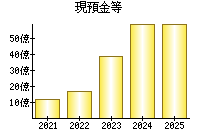 現預金等