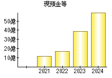 現預金等