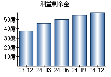利益剰余金