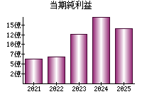 当期純利益
