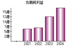 当期純利益