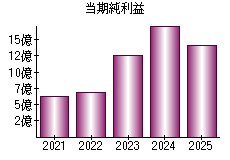 当期純利益