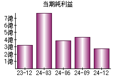 当期純利益