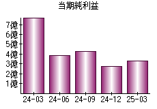 当期純利益