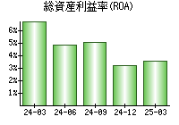 総資産利益率(ROA)