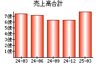 売上高合計