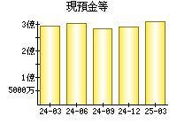 現預金等