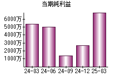 当期純利益