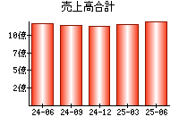 売上高合計