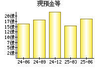 現預金等