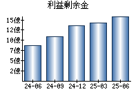利益剰余金
