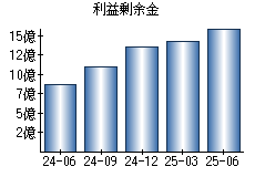 利益剰余金