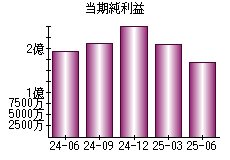 当期純利益