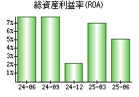 総資産利益率(ROA)
