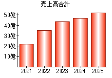 売上高合計