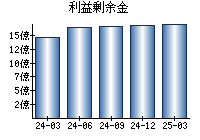 利益剰余金