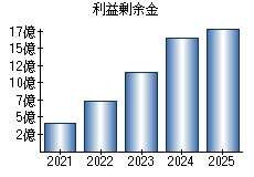 利益剰余金
