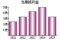 当期純利益