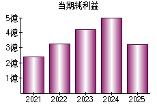 当期純利益