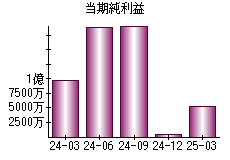 当期純利益