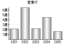 営業活動によるキャッシュフロー