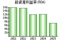 総資産利益率(ROA)