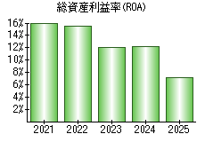 総資産利益率(ROA)