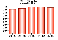 売上高合計