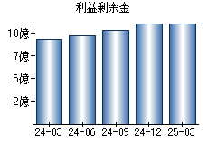 利益剰余金