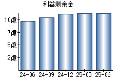 利益剰余金