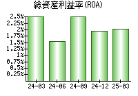 総資産利益率(ROA)
