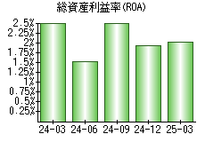 総資産利益率(ROA)