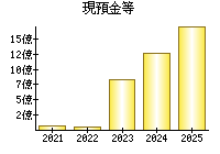 現預金等