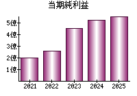 当期純利益