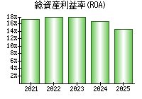 総資産利益率(ROA)