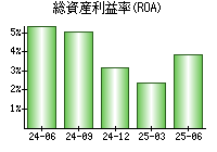 総資産利益率(ROA)